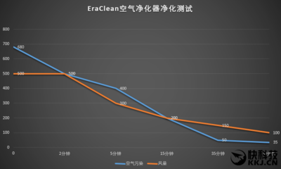 4999元国产顶配EraClean空气净化器深度评测 空气分析测试篇